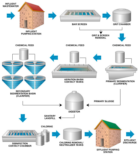 wastewater-diagram_550.jpg