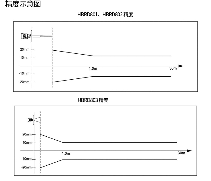 慧博新锐产品精度示意图